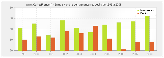Iwuy : Nombre de naissances et décès de 1999 à 2008