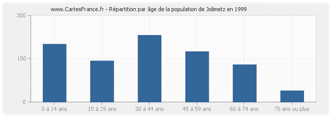 Répartition par âge de la population de Jolimetz en 1999