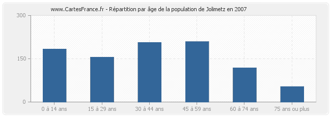Répartition par âge de la population de Jolimetz en 2007