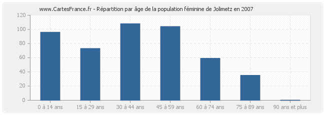 Répartition par âge de la population féminine de Jolimetz en 2007