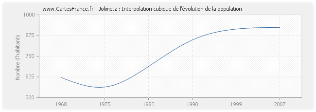 Jolimetz : Interpolation cubique de l'évolution de la population