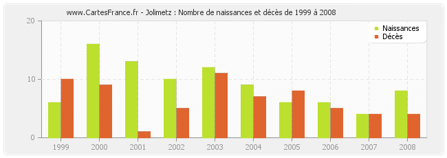 Jolimetz : Nombre de naissances et décès de 1999 à 2008
