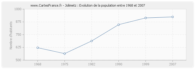 Population Jolimetz
