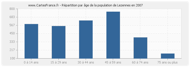 Répartition par âge de la population de Lezennes en 2007