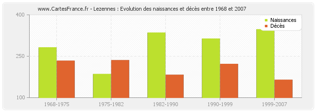 Lezennes : Evolution des naissances et décès entre 1968 et 2007