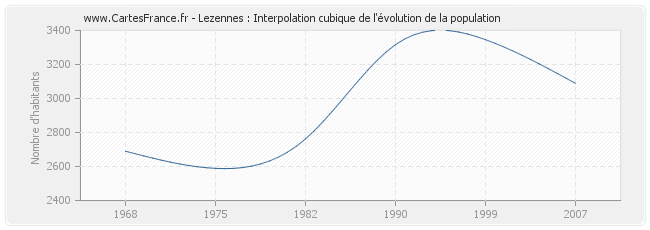 Lezennes : Interpolation cubique de l'évolution de la population