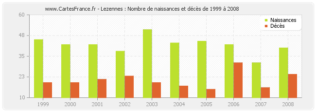 Lezennes : Nombre de naissances et décès de 1999 à 2008
