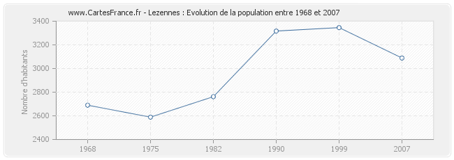 Population Lezennes
