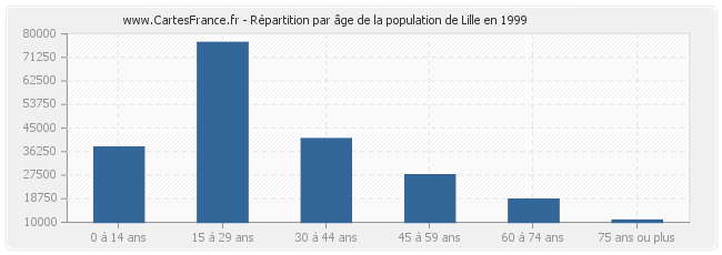 Répartition par âge de la population de Lille en 1999