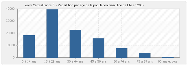 Répartition par âge de la population masculine de Lille en 2007