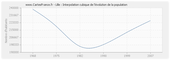 Lille : Interpolation cubique de l'évolution de la population