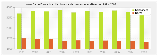 Lille : Nombre de naissances et décès de 1999 à 2008