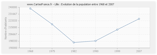 Population Lille