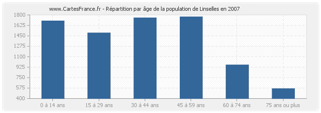 Répartition par âge de la population de Linselles en 2007