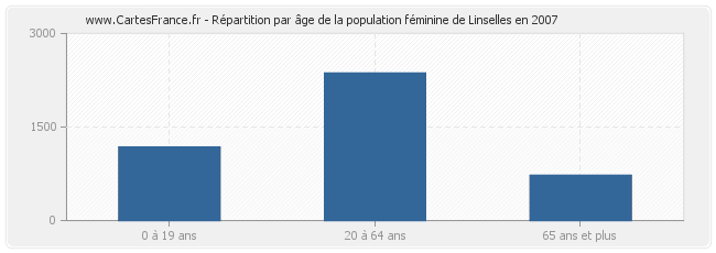 Répartition par âge de la population féminine de Linselles en 2007