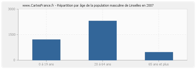 Répartition par âge de la population masculine de Linselles en 2007