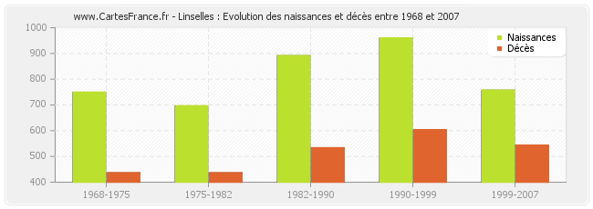 Linselles : Evolution des naissances et décès entre 1968 et 2007