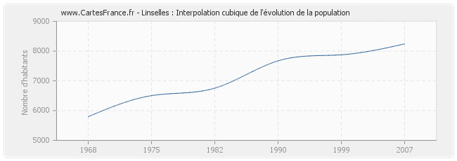 Linselles : Interpolation cubique de l'évolution de la population
