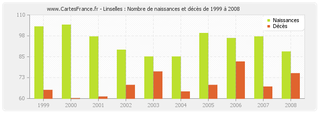 Linselles : Nombre de naissances et décès de 1999 à 2008