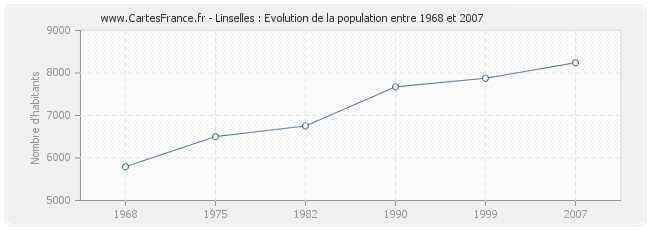 Population Linselles