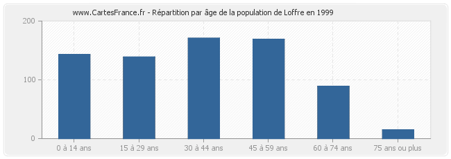 Répartition par âge de la population de Loffre en 1999