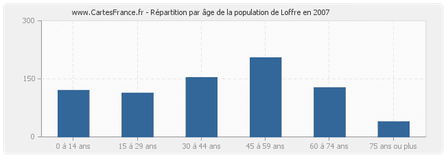Répartition par âge de la population de Loffre en 2007