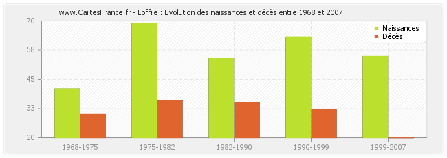 Loffre : Evolution des naissances et décès entre 1968 et 2007