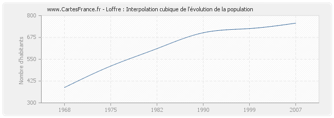 Loffre : Interpolation cubique de l'évolution de la population