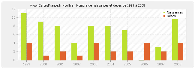 Loffre : Nombre de naissances et décès de 1999 à 2008