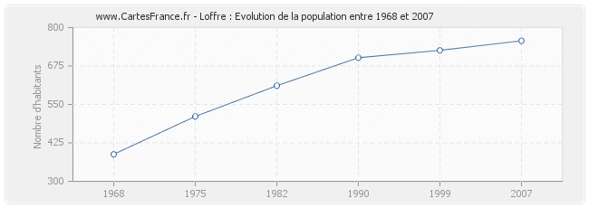Population Loffre