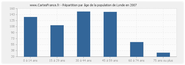 Répartition par âge de la population de Lynde en 2007