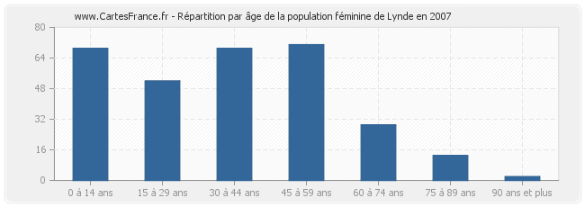 Répartition par âge de la population féminine de Lynde en 2007