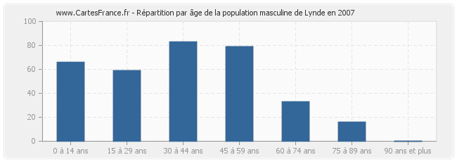 Répartition par âge de la population masculine de Lynde en 2007