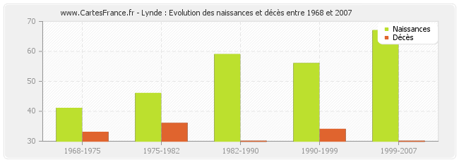 Lynde : Evolution des naissances et décès entre 1968 et 2007