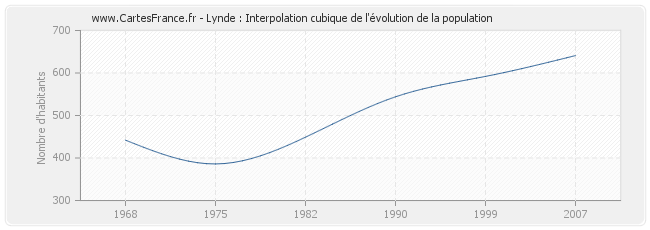 Lynde : Interpolation cubique de l'évolution de la population