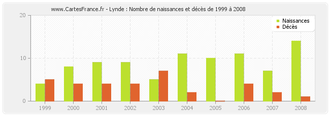 Lynde : Nombre de naissances et décès de 1999 à 2008