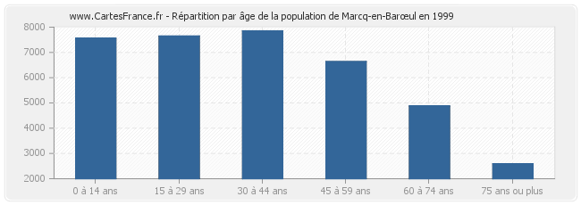Répartition par âge de la population de Marcq-en-Barœul en 1999