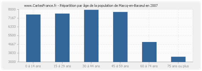 Répartition par âge de la population de Marcq-en-Barœul en 2007