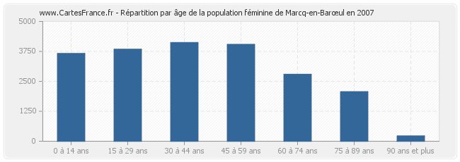 Répartition par âge de la population féminine de Marcq-en-Barœul en 2007