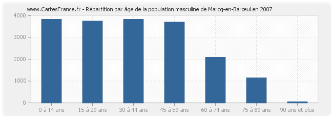 Répartition par âge de la population masculine de Marcq-en-Barœul en 2007