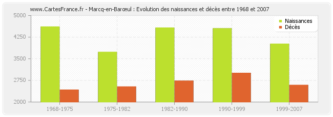 Marcq-en-Barœul : Evolution des naissances et décès entre 1968 et 2007