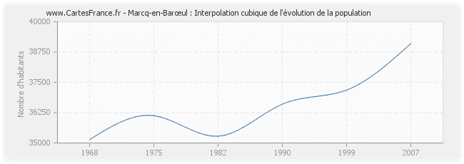 Marcq-en-Barœul : Interpolation cubique de l'évolution de la population