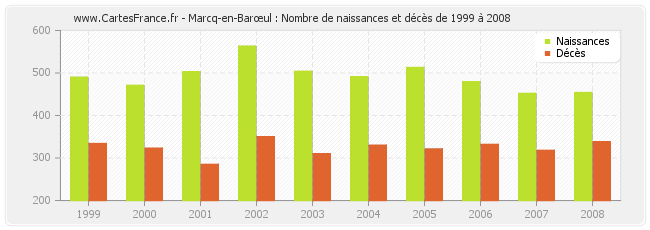 Marcq-en-Barœul : Nombre de naissances et décès de 1999 à 2008