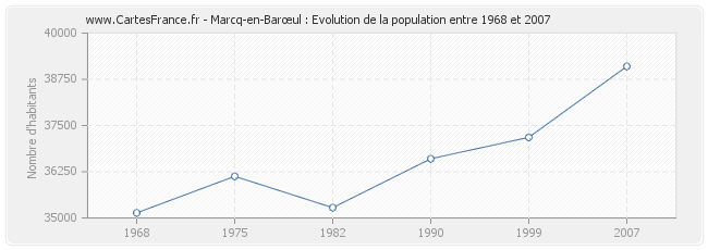 Population Marcq-en-Barœul