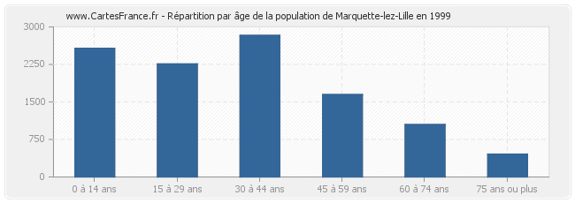 Répartition par âge de la population de Marquette-lez-Lille en 1999