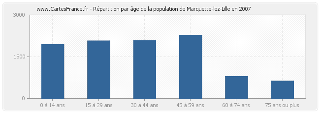Répartition par âge de la population de Marquette-lez-Lille en 2007