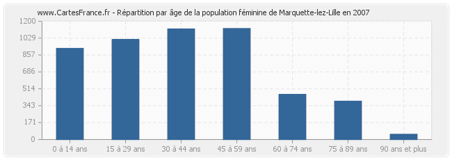 Répartition par âge de la population féminine de Marquette-lez-Lille en 2007
