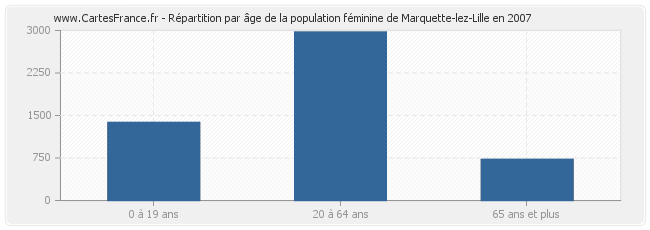 Répartition par âge de la population féminine de Marquette-lez-Lille en 2007