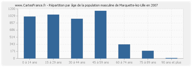 Répartition par âge de la population masculine de Marquette-lez-Lille en 2007