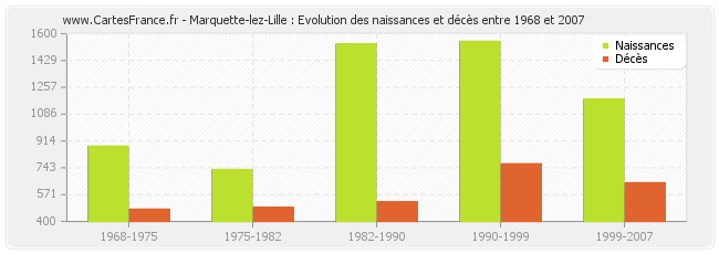 Marquette-lez-Lille : Evolution des naissances et décès entre 1968 et 2007